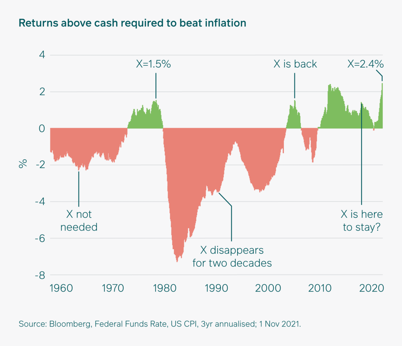 Returns above cash required to beat inflation 