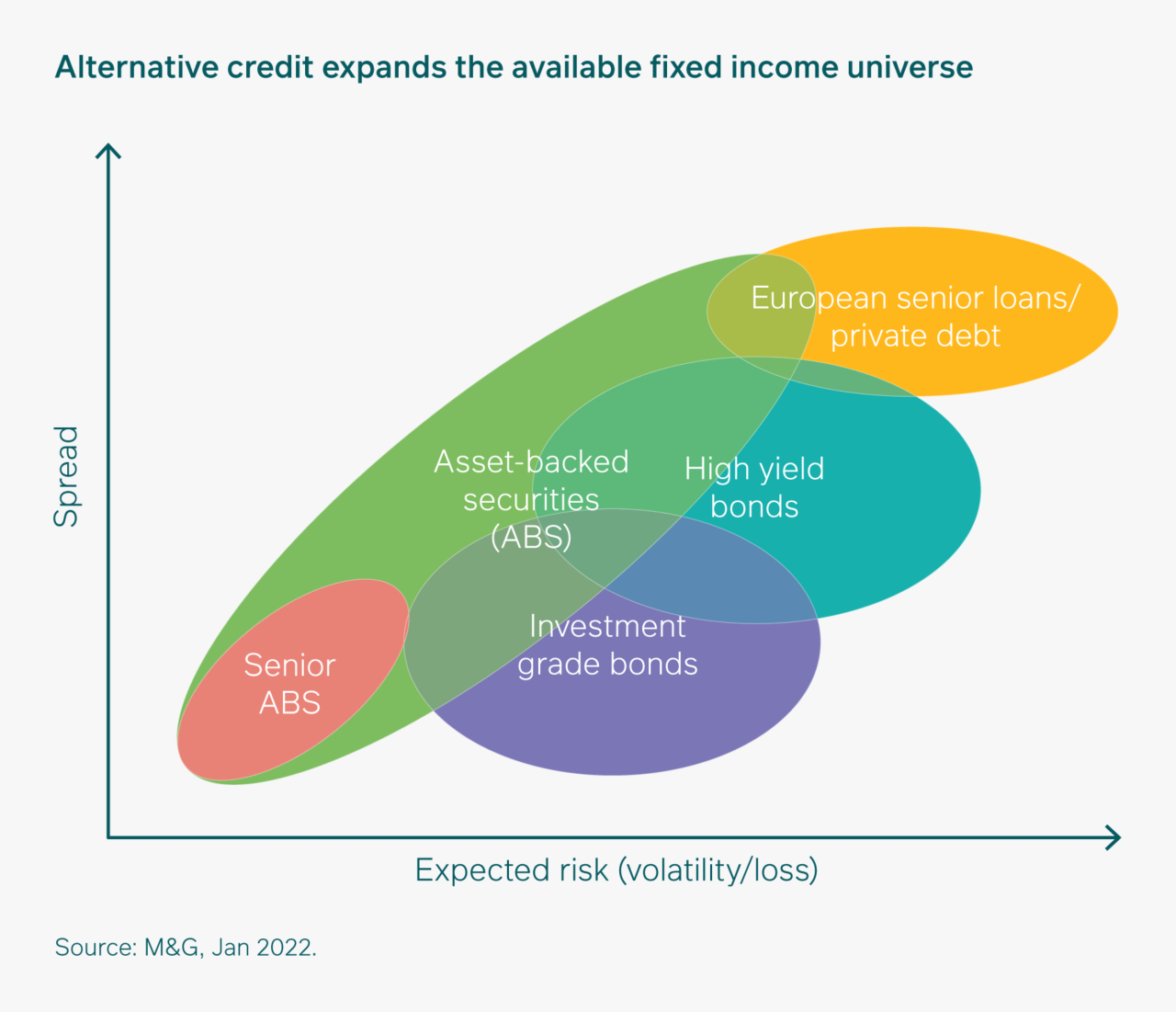 Alternative credit expands the available fixed income universe 