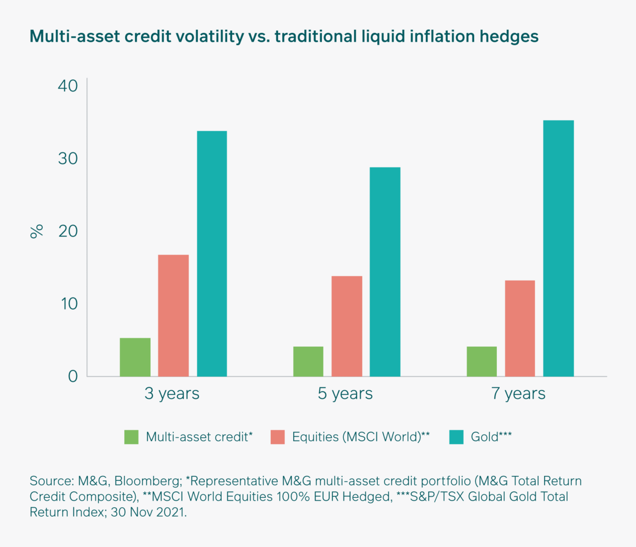 Multi-asset credit volatility vs. traditional liquid inflation hedges