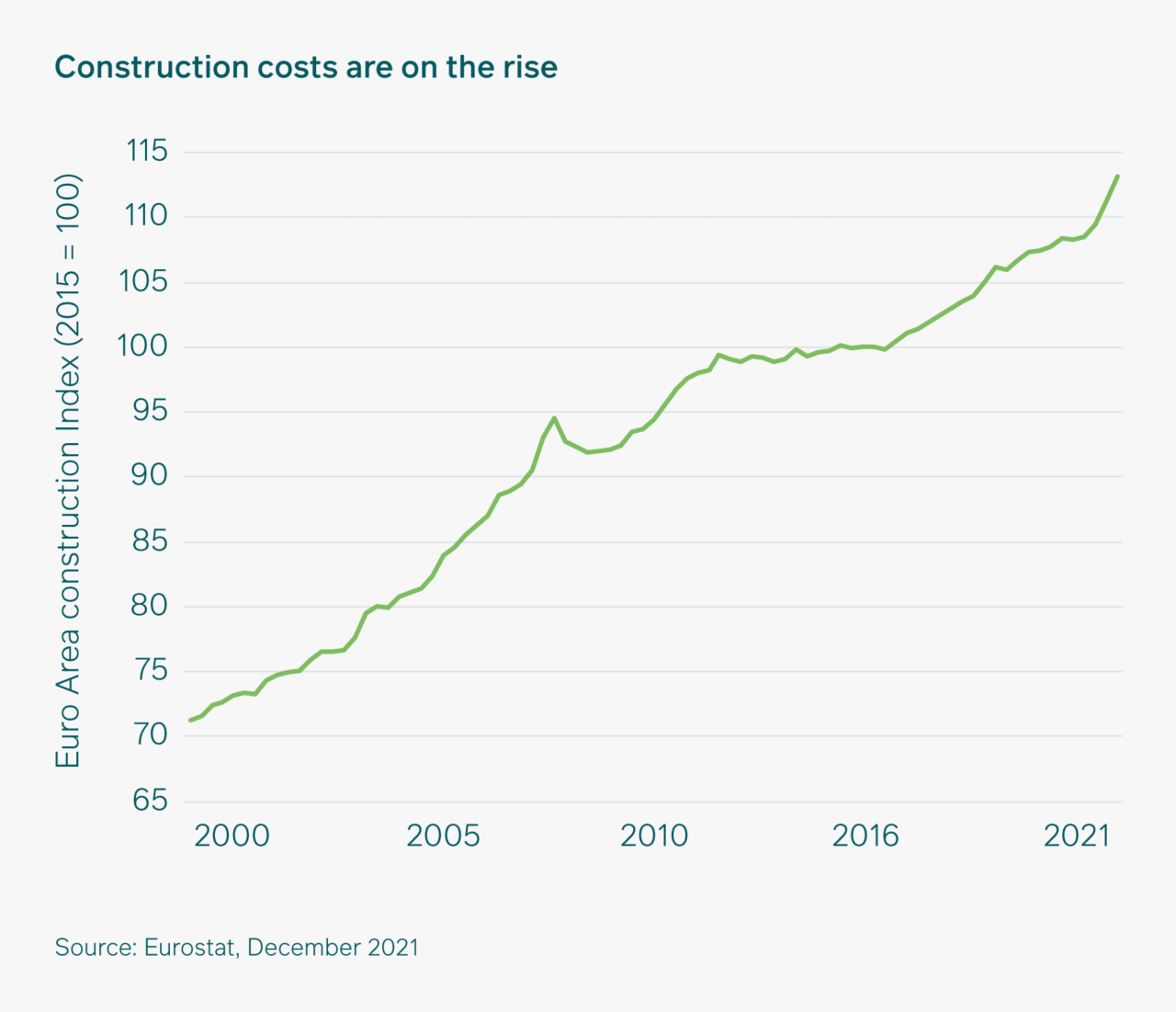 Construction costs on the rise