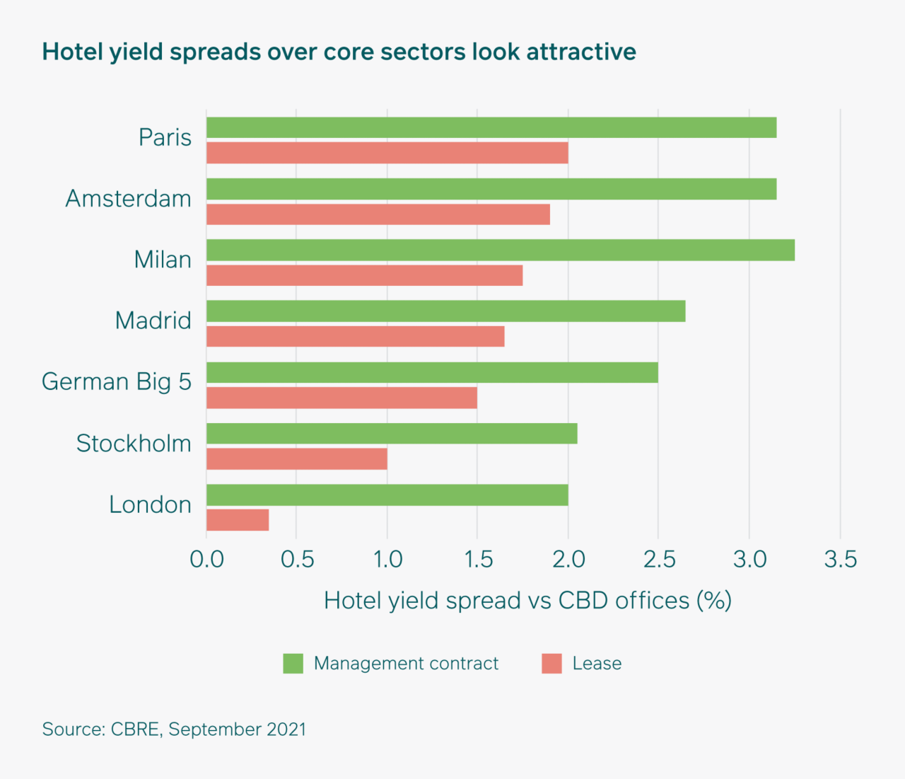 Hotel yield spreads over core sectors look attractive