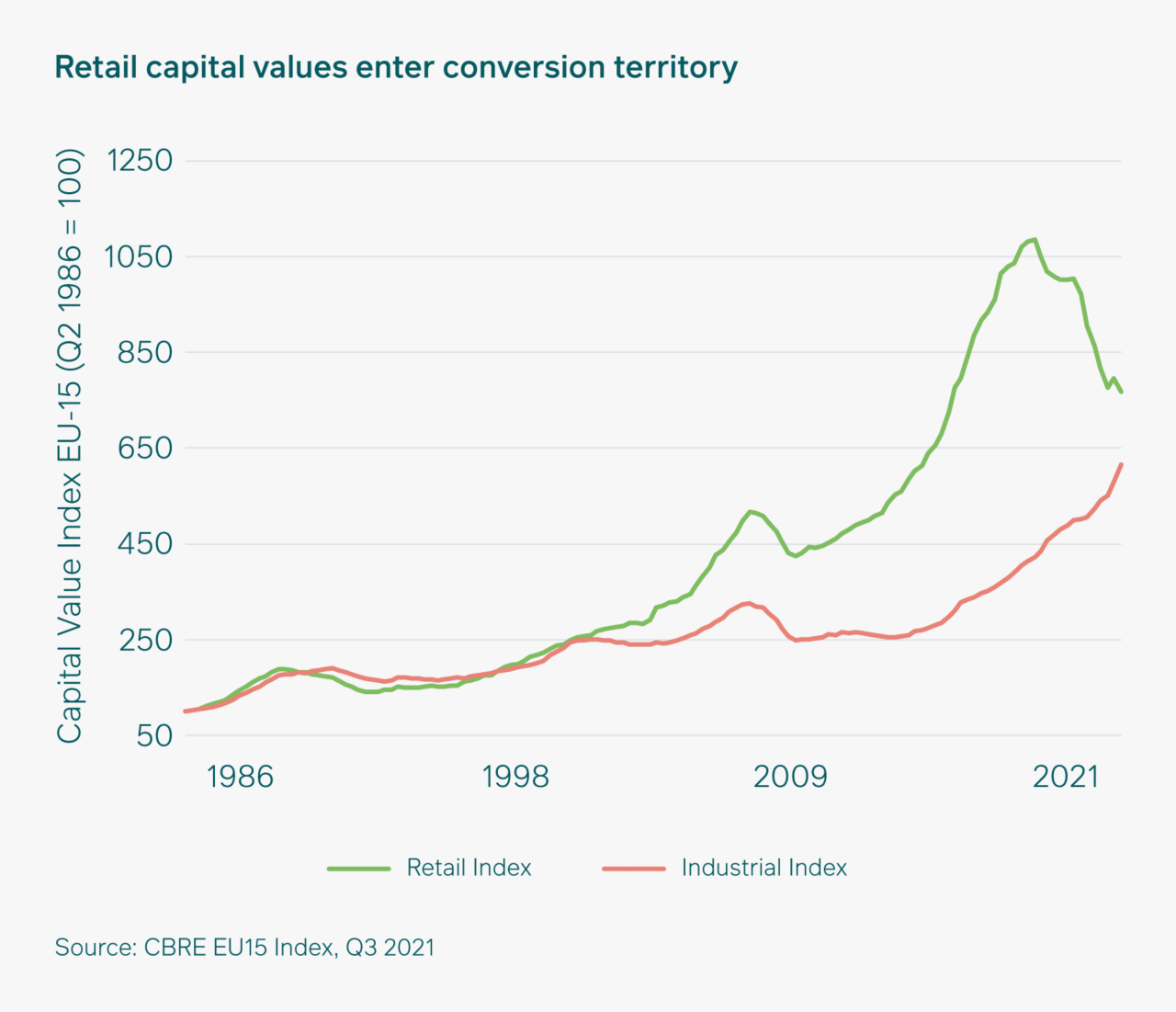 Retail capital values enter conversion territory