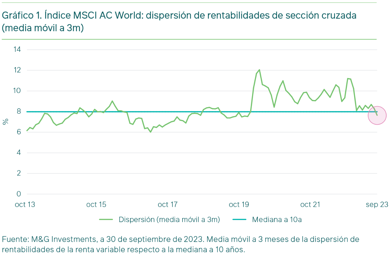 Figure 1. MSCI AC World Index: Cross-sectional return dispersion