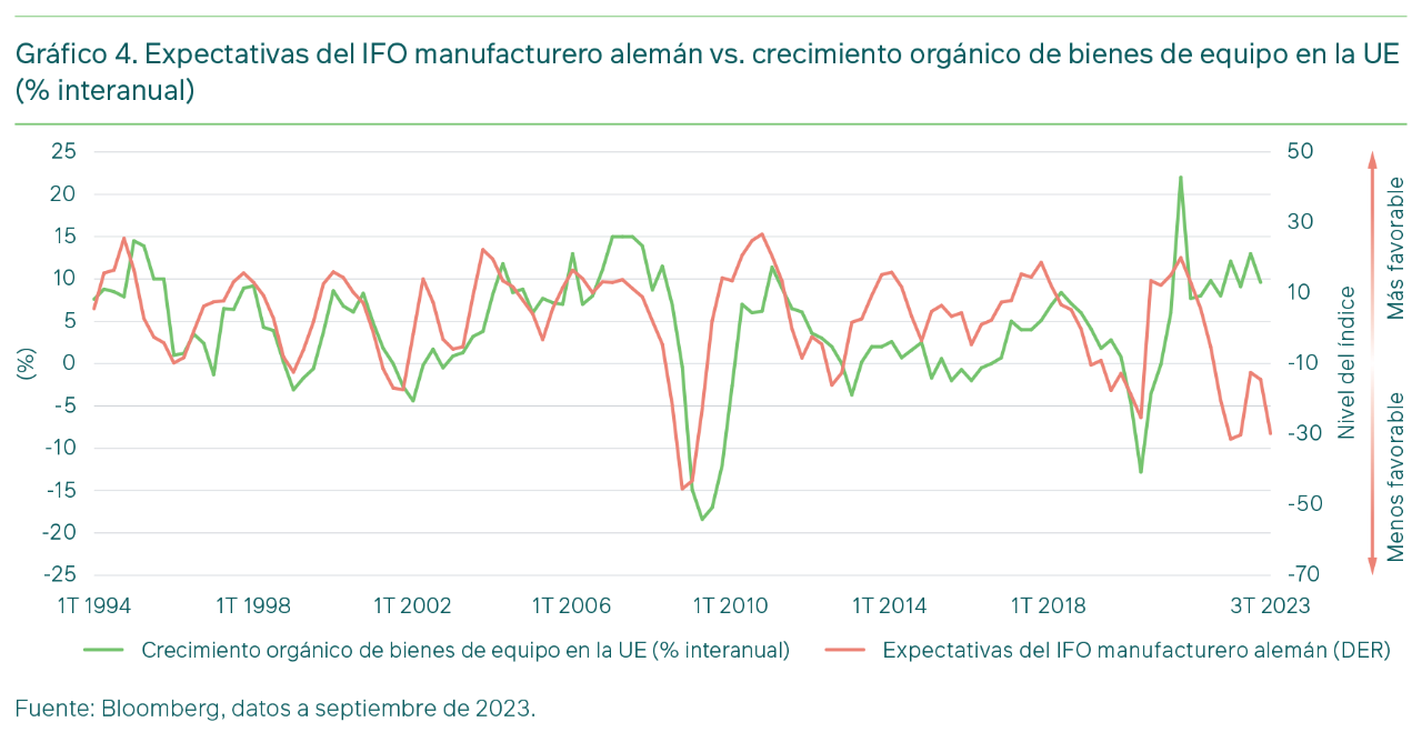 Figure 4.. German IFO manufacturing expectations vs. EU capital goods organic growth (%YOY)