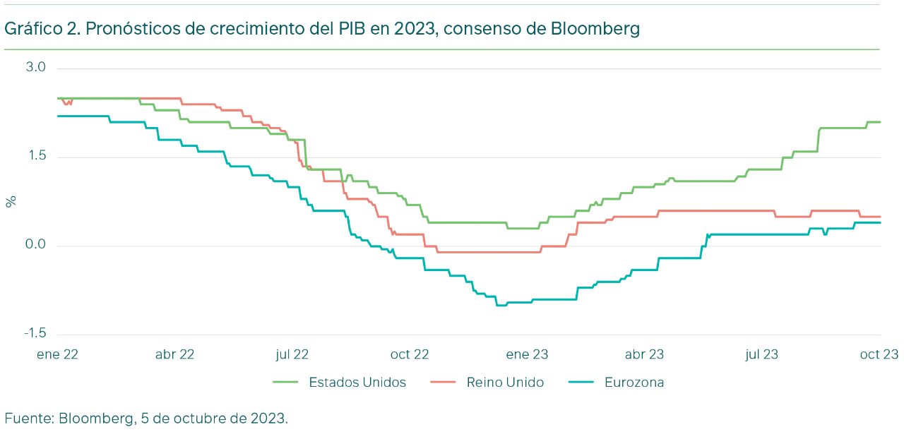 Figure 2. Bloomberg Consensus 2023 GDP Growth Forecasts