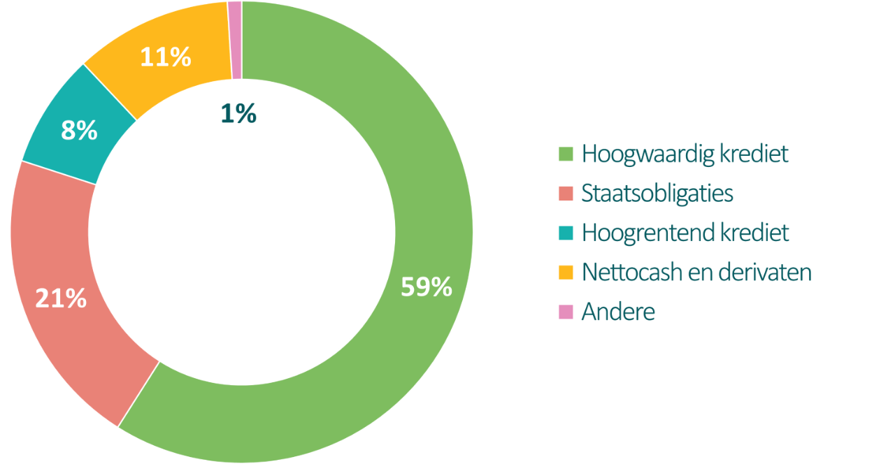 fixed-income-donut-chart-dutch