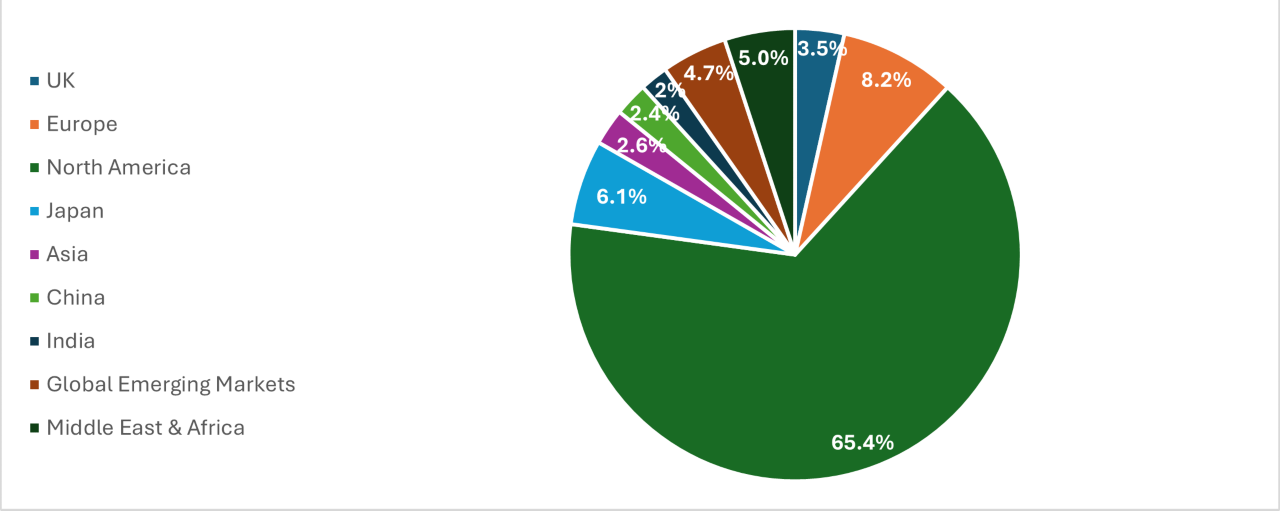 MSCI AC World Equity Allocation