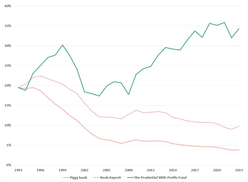 Purchasing power of a house deposit in the UK over the past 30 years