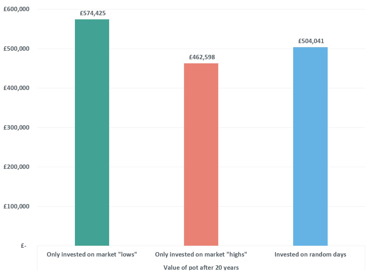 Benefit of consistent long-term investing