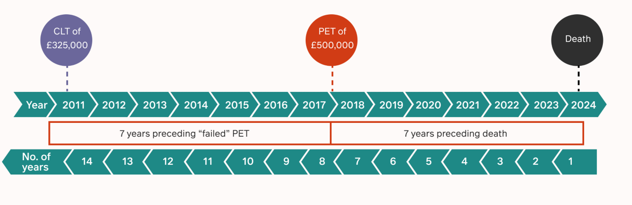 The timeline shows the accumulation of gifts on the death estate calculation and you can see that the CLT is not added to the accumulation.