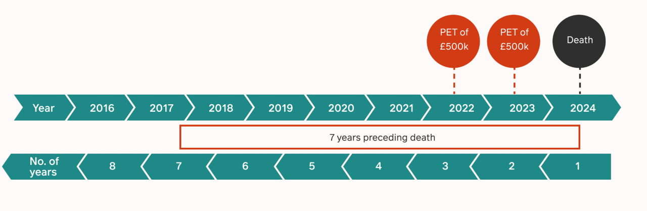 The timeline shows that both PETs are in the 7 years preceding death, therefore both PETs will “fail” and become chargeable in chronological order.