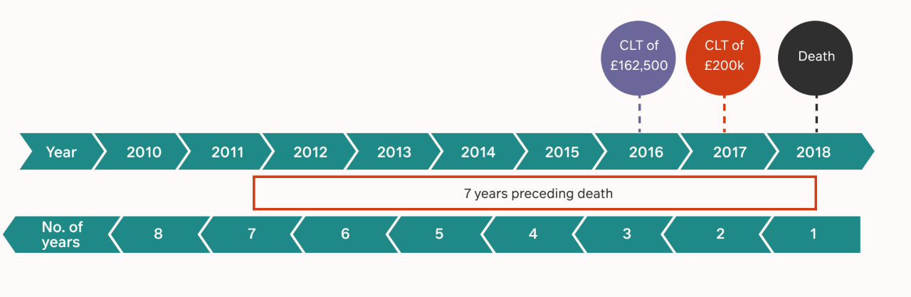 The timeline shows that both CLTs are in the 7 years preceding death. The first CLT has already used £162,500 of the nil rate band. The second CLT has used the remaining £162,500 of the nil rate band and there was an entry charge on £37,500 of the £200,000 gift at the rate of 20% (half the death rate). See however ‘grossing up’ comments above.