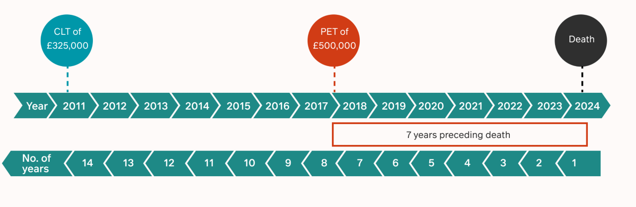 The timeline shows that the PET is in the 7 years preceding death. This will “fail” and become chargeable.