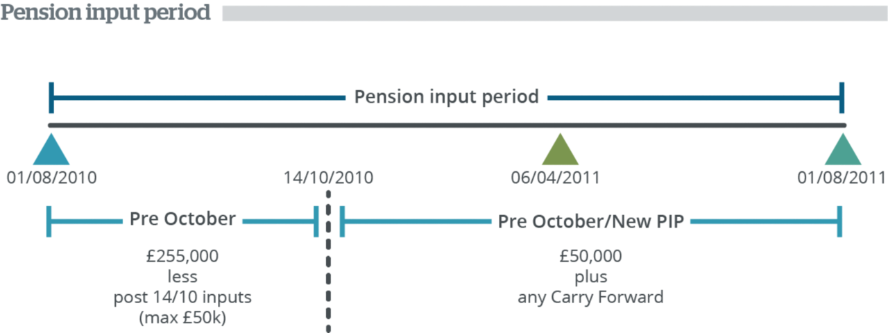 Pension input period
