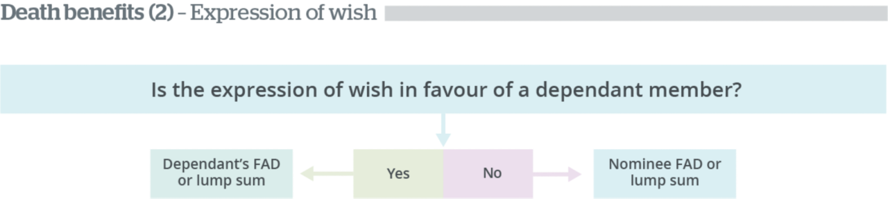 Death benefits - Expression of wish