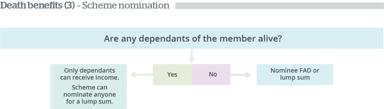 Death benefits - Scheme nomination