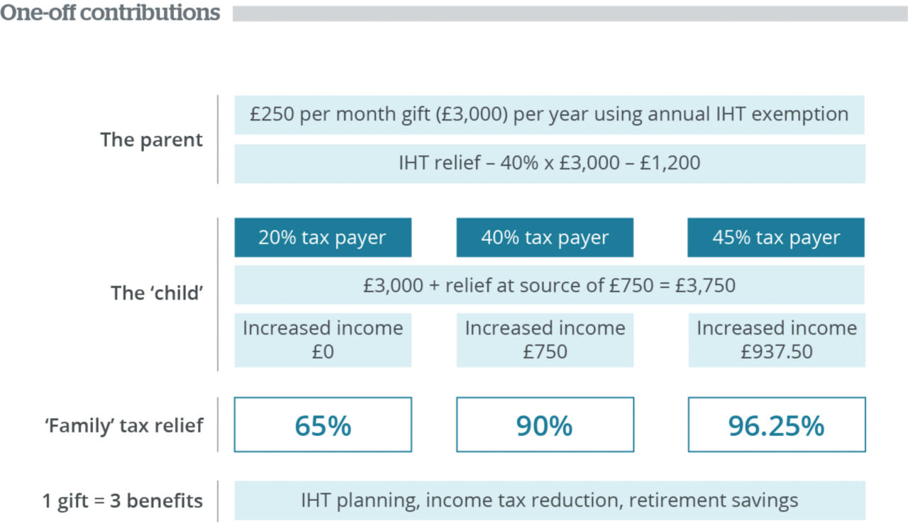 One-off contributions (for non-Scottish taxpayer)