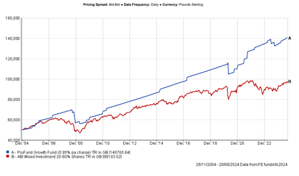 Graph showing 1.	PruFund Growth 20-year performance vs ABI Mixed Investment 20-60% Shares sector 