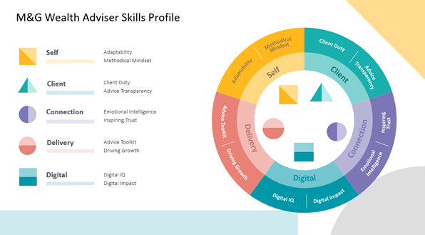 M&G Wealth adviser skills profile